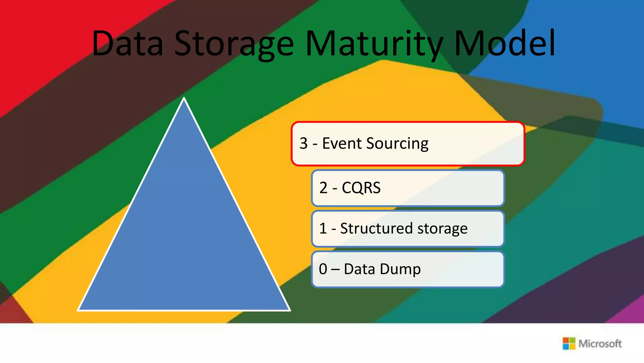 Data Storage Maturity Model
3 - Event Sourcing
2 - CQRS
1 - Structured storage
0 – Data Dump
 
