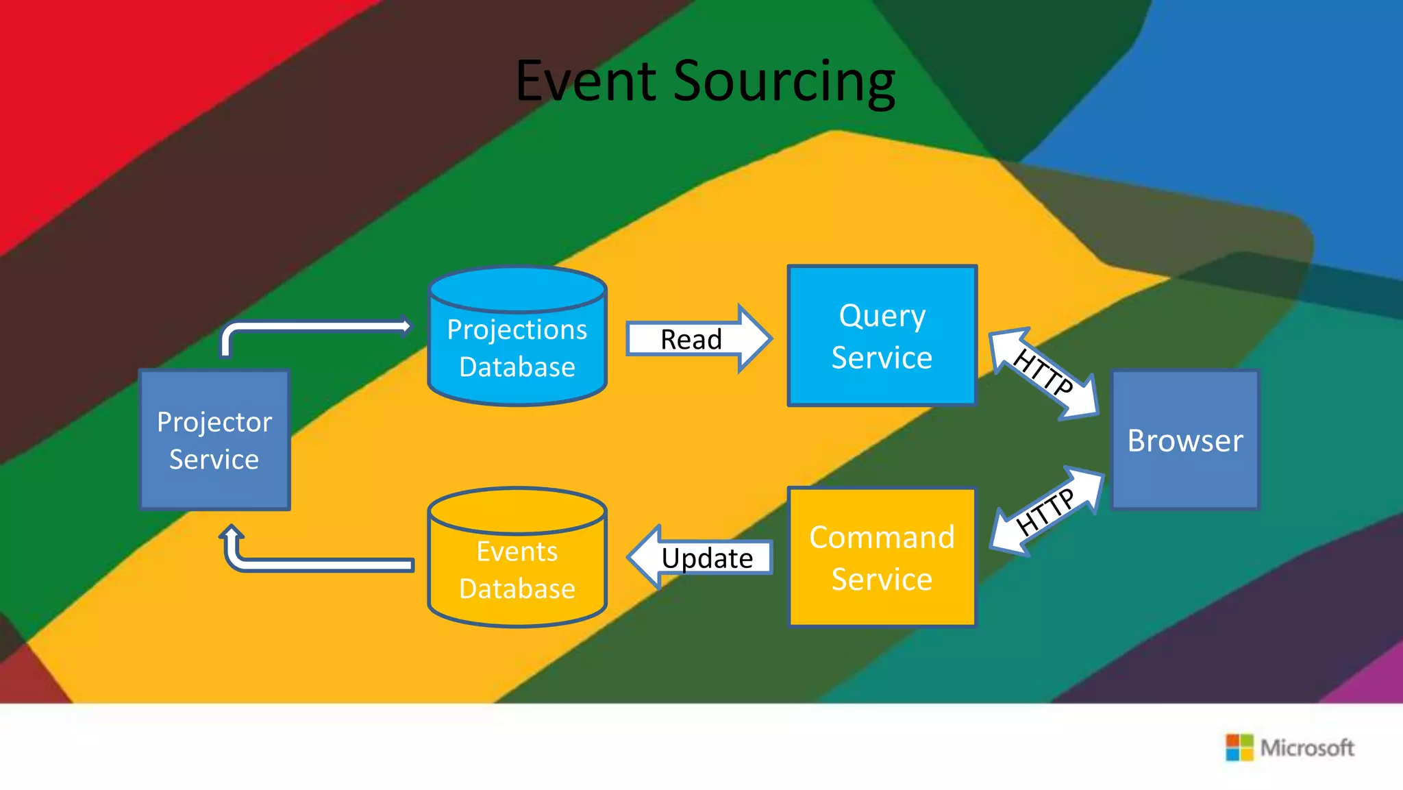 Event Sourcing
Projections
Database
Query
Service
Browser
Command
Service
Read
UpdateEvents
Database
Projector
Service
 
