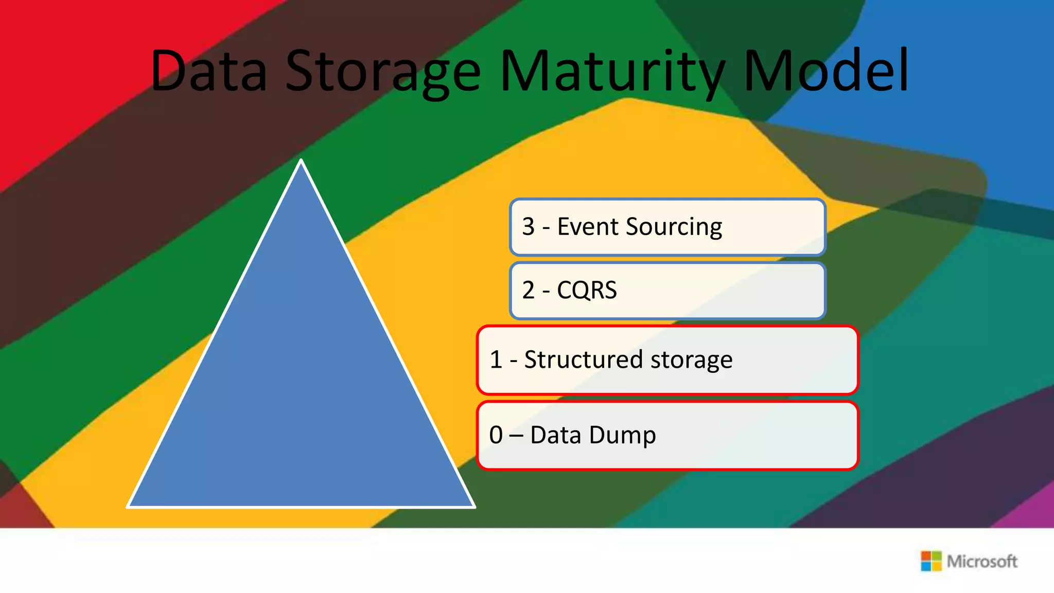 Data Storage Maturity Model
3 - Event Sourcing
2 - CQRS
1 - Structured storage
0 – Data Dump
 