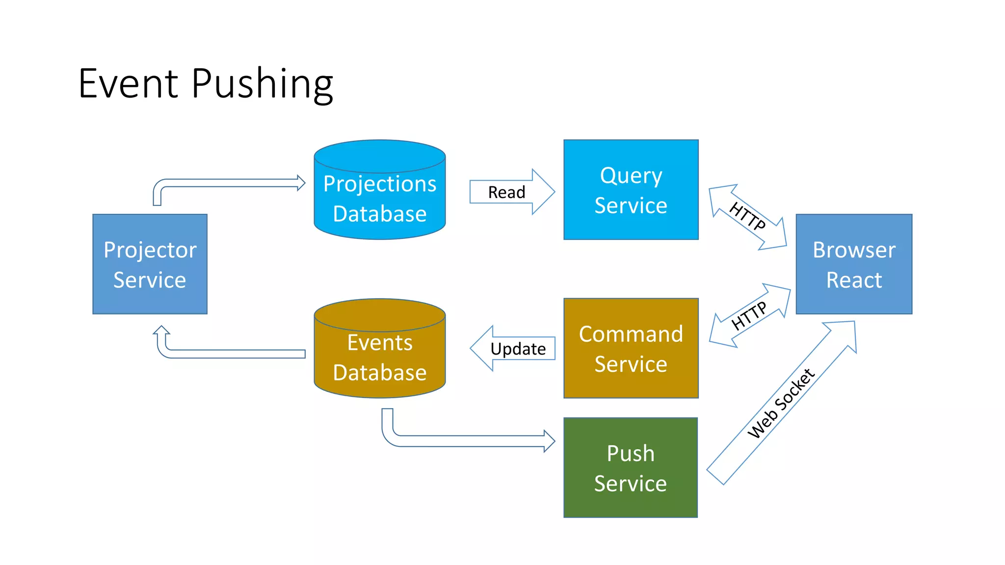 Event Pushing
Projections
Database
Query
Service
Browser
React
Command
Service
Read
UpdateEvents
Database
Projector
Service
Push
Service
 
