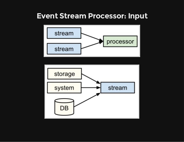 Event Stream Processing with Kafka and Samza