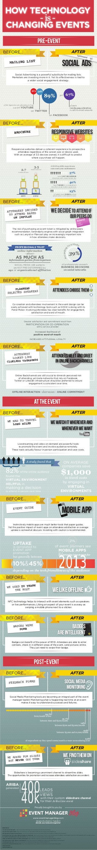 HOW TECHNOLOGY
           - is -
     CHANGING EVENTS
                                                                        PRE-EVENT

 BEFORE...                                                                                                                                  AFTER
                                                                                                                                                       Spons
                                                                                                                                                            ored

               MAILING LIST
                                                                                                                            SOCIAL ADS
                     Social Advertising is a powerful substitute for mailing lists.
                   Marketers are investing more in it. Yet its effectiveness is tied to
                                a wider social engagement strategy.



                                                           36% 39%

                                                                                     89%                              yet         67%

  of Ad Agencies are planning to buy                                                                                                     of users
            Ads on YOUTUBE                                                                                                               rarely pay attention
                                                          on TWITTER                                                                     to Ads on social networks

                                                                                               on FACEBOOK


 BEFORE...                                                                                                                                  AFTER

                        BROCHURE                                                                     RESPONSIVE WEBSITES

                   Responsive websites deliver a coherent experience to prospective
                        attendees regardless of the screen size or device used.
                     With an average of 3.5 devices owned, it is difficult to predict
                                    where a purchase will happen.



                                                                3.5                                A BAD mobile experience
                                                                                                   can cost you customers
                                              2.7         mobile devices

                                mobile devices
                                                                                                                                         57%
                                                                                                             would NOT RECOMMEND
                                                                                                      a business with a bad mobile site.


                                                                                                                                         40%
                                                                                                       have TURNED to a competitor’s
                                                                                                    site after a bad mobile experience.


                                                                                                                                         23%
                                                                                                         of adults have CURSED at their
                                         2011                  2012                                     phone when a site doesn’t work.



 BEFORE...                                                                                                                                  AFTER
                        DED
         ATTENDEES DECI D                                                                          WE DECIDE TO ATTEND IF
          TO ATTEND BASE
             ON IMPULSE                                                                                                                  OUR PEERS DO

                    The risk of purchasing an event ticket is mitigated by online peers
                   recommendation. Serendipity engines with social graph integration
                      such as Lanyrd or Plancast play an increasingly important role
                                    in how attendees make decisions.


                                                                                                                                           a   study
                          PROFESSIONALS TRUST                                                                                           to
                                                                                                                              cording




                              online information
                                                - almost -                                                                              39%
                           AS MUCH AS
                                                                                                                            Ac




             information gotten from inperson

                       SOCIAL MEDIA USE patterns                                                                            of professionals research
                      are NOT PRE-DETERMINED by                                                                           BUSINESS DECISIONS
            age or organizational affiliation                                                                                on social networks



 BEFORE...                                                                                                                                  AFTER

              PLANNERS
          SELECTED SPEAK
                        ERS                                                                            ATTENDEES CHOOSE THEM

                   Co-creation and attendees involvement in the event design can be
                  easily achieved with technology tools such as SXSW is doing with its
                  Panel Picker. Involving attendees has clear beneﬁts for engagement,
                                     satisfaction and word of mouth.


                                               Greater satisfaction and commitment result from
                                                 PARTICIPATION OR CO-OPERATION
                                                                      with a service provider

                                                                 Increased likelihood of
                                                                positive word-of-mouth

                                                        INCREASED ATTITUDINAL LOYALTY


 BEFORE...                                                                                                                                  AFTER
             ATTENDEES
            LOOKED LIKE
                                                                                                     ATTENDEES MEET AND GREET
                       ONDS
         CLUELESS VAGAB                                                                                IN ONLINE BACKCHANNELS

                         Online Backchannels are still crucial to diminish perceived risk
                            of attending, yet meta-networks that rely on Facebook,
                        Twitter or LinkedIn infrastructure should be preferred to ensure
                                      engagement is consistent over time.


                    OFFLINE INTERACTION - decreases - ONLINE COMMITMENT



                                                                 AT THE EVENT

 BEFORE...                                                                                                                                  AFTER
                         L
          WE HAD TO TRAVE
             LONG MILES                                                                            WE WATCH IT WHEREVER AND
                                                                                                         WHENEVER WE WANT

                       Livestreaming and video on demand are powerful tools
                        to promote the event and involve audience remotely.
                   These tools actually favour in person participation and save costs.




                                                    A study found that                                                       ON AVERAGE
                                                                                                                            companies save
      82% of the online audience
      found the
                                                                                                                          $1,000
                                                                                                                         in travel costs
      VIRTUAL ENVIRONMENT
      HELPFUL in
                                                                                                                        by engaging in
      making a decision                                                                                                    VIRTUAL
      to attend in-person next time                                                                                    ENVIRONMENTS

       BEFORE...                                                                                                                          AFTER

                      EVENT GUIDE
                                                                                                                            MOBILE APP
               Instinctively mobile apps are much better tools that paper guides.
           Yet the positive impact of event apps on attendees satisfaction or average
             uptake is somewhat obscure. Investing with caution is recommended.



                                                                                                                                         21%
                     UPTAKE
                     is correlated to                                                                       of event planners see
                     EVENT APP                                                                                     MOBILE APPS
                     promotion                                                                                     as a
                                                                                                                   top priority investment for




                                                                                                                   2013
                     but generally between

                     10%&45%
                     depending on the tech friendliness of the audience

       BEFORE...                                                                                                                          AFTER
                       NK
         WE USED TO THA
              THE HOST                                                                                 WE LIKE OFFLINE
           NFC technology helps to interact with event elements such as speakers
             or live performances. Liking an aspect of your event is as easy as
                          swiping a mobile phone next to a sticker.



       BEFORE...                                                                                                                          AFTER
                      BADGES WERE                                                                                         BADGES
                          DUMB
                                                                                                                  ARE INTELLIGENT
                   Badges can beneﬁt of the power of RFID. Attendees are able to enter
                   contests, check in in different areas of the event, send pictures online.
                                    They just need to swipe their badge.




                                                                 POST-EVENT

       BEFORE...                                                                                                                          AFTER

             FEEDBACK FORMS                                                                                                       SOCIAL MEDIA
                                                                                                                                   MONITORING
               Social Media Monitoring tools are becoming an integral part of the event
                 manager toolkit. Monitoring what is happening real time at an event
                         makes it easy to understand successes and failures.
               HOW MUCH DO PEOPLE PAY FOR SMM TOOLS?

                                                                          54.7%
                                                                $100/month or less
                                                                                                   19.7%
                                                                             between $100 and $500/month
                                                                                                                                    19%
                                                                                                           between $500 and $5,000/month

                                                                                                                                           4.4%
                                                                                                                 between $5,000 and 10,000/month


                                                                                                               2.2%
                                                of respondents say they spend 10000/month or more on monitoring tools


       BEFORE...                                                                                                                          AFTER

          W
                         IDES
           E ASKED FOR SL M                                                                                                  WE FIND THEM ON
                         THE
           BUT NEVER GOT


               Slideshare is becoming a prominent channel to streamline slides.
          The opportunities for promotion and increase attendees satisfaction are evident.



       ARIBA
                                              400
                                  more than




       generated
                                                                            LEADS


                                              40k                           VIEWS
                                                                              with their custom slideshare channel
                                                                              for their Ariba Live event

                                                                  Proudly brought to you by



                                                               www.eventmanagerblog.com
                                                                     designed by Beatrice Tagliaferri
                                                                    linkedin.com/in/beatricetagliaferri


REFERENCES
The b2b social media guide http://www.b2bsocialmediaguide.com/category/social-stats/advertising/
The rise of the mobile worker http://www.thetimes.co.uk/tto/public/smallbusinessmasterclass/article3400136.ece
SEO Beneﬁts of Responsive Web Design http://www.practicalecommerce.com/articles/3395-SEO-Beneﬁts-of-Responsive-Web-Design
Social Media's Role in Decision Making by Business Professionals http://www.sdn.sap.com/irj/scn/go/portal/prtroot/docs/library/uuid/e0c2a4fc-0ceb-2c10-0785-f40bb184cd2f?overridelayout=true
Co-creation: New pathways to value An overview http://personal.lse.ac.uk/samsona/CoCreation_Report.pdf
Online and Offline Interactions in Online Communities http://clifflampe.org/wp-content/uploads/2011/10/WikiSym_2011.pdf
Can online events *really* enhance your business? http://www.kinura.com/2012/10/can-online-events-really-enhance-your-business/
Technology Survey 2012 http://www.expoweb.com/article/technology-survey-2012#.UL3baZPm7IG
All about Social Media Monitoring Tools http://www.stateofsearch.com/all-about-social-media-monitoring-tools-infographic/
www.lanyrd.com
www.buzzband.com
 