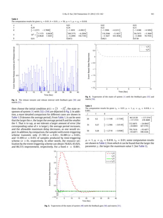 S. Hu, D. Yue / ISA Transactions 51 (2012) 153–162 161
Table 2
The computation results for given τm = 0.01, h = 0.01, γ = 50, ρl = 1, ρf = ρg = 0.818.
σ 0 0.01 0.02 0.03
¯τ 0.29 0.24 0.22 0.21
K

−1.2373 −3.7808
 
−1.3459 −4.0821
 
−1.3906 −4.2231
 
−1.4388 −4.3494

V 104
×
[
1.1175 0.0628
0.0628 1.5647
] [
168.5775 −6.2094
−6.2094 156.7343
] [
110.2946 −5.1827
−5.1827 103.3038
] [
84.7675 −5.3660
−5.3660 78.7934
]
¯h 0.01 0.0472 0.0621 0.0738
Fig. 2. The release instants and release interval with feedback gain (50) and
matrix (51).
then choose the initial condition φ(t) =

1 −2
T
, the state re-
sponses of system (1) with (52)–(54) are depicted in Fig. 2. In addi-
tion, a more detailed comparison for different cases are shown in
Table 1 (¯h denotes the average period). From Table 1, it can be seen
that the larger the σ, the larger the average period ¯h and the smaller
the ¯τ. That is to say, as we tolerate a larger amount of error (the
corresponding value of σ is larger), the average period increases,
and the allowable maximum delay decreases, as one would ex-
pect. In addition, by comparison, the sampler with event-triggering
scheme transmits only 21.18% (σ = 0.01) , 16.08% (σ = 0.02),
and 13.49% (σ = 0.03) of samples produced by time-triggering
scheme (σ = 0), respectively. In other words, the resource uti-
lization by the event-triggering scheme can obtain 78.82%, 83.92%,
and 86.51% improvement, respectively. For a fixed σ = 0.001,
Fig. 4. Trajectories of the states of system (1) with the feedback gain (53) and
matrix (54).
Table 3
The computation results for given τm = 0.01, ρl = 1, ρf = ρg = 0.818, σ =
0.001.
γ ¯τ K V
20 0.2

−1.1140 −3.7338

[
461.8130 −117.5741
−117.5741 239.4689
]
35 0.27

−1.2366 −3.8139

[
572.6875 −24.8843
−24.8843 427.5793
]
50 0.28

−1.2710 −3.8586

[
795.7616 −93.6071
−93.6071 598.4326
]
ρl = 1, ρf = ρg = 0.818, τm = 0.01, some computation results
are shown in Table 2, from which it can be found that the larger the
parameter γ , the larger the maximum value ¯τ (See Table 3).
Fig. 3. Trajectories of the states of system (49) with the feedback gain (50) and matrix (51).
 