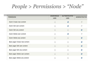 People > Permissions > “Node”
 
