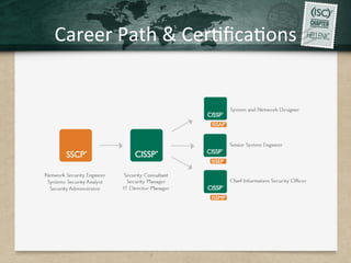 Career	Path	&	Cer.ﬁca.ons	
 