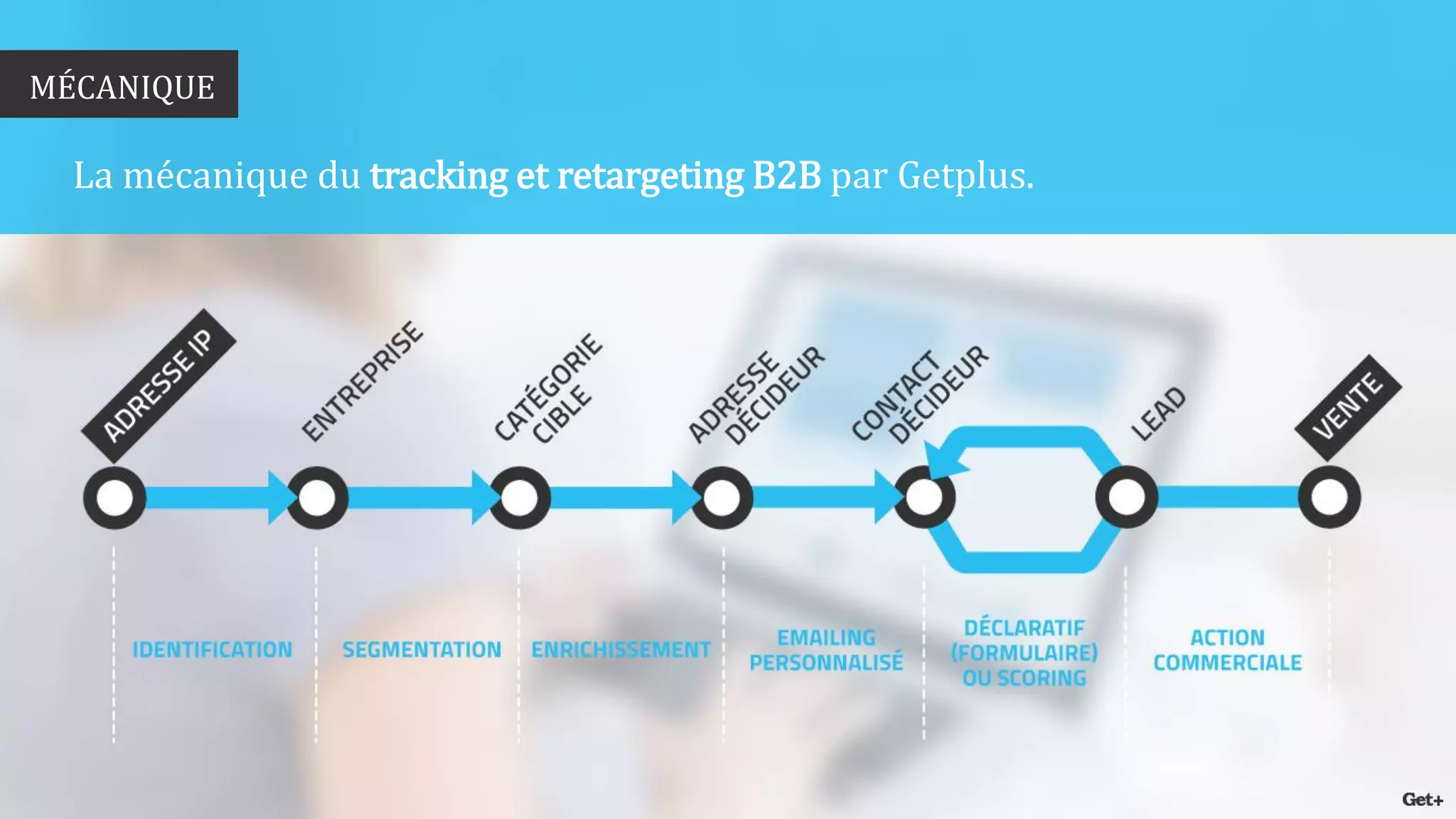 MÉCANIQUE 
La mécanique du tracking et retargeting B2B par Getplus.  