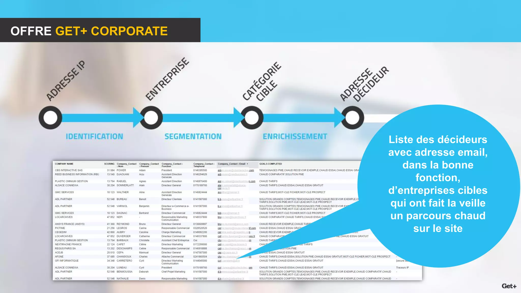 OFFRE GET+ CORPORATE 
Liste des décideurs avec adresse email, dans la bonne fonction, d’entreprises cibles qui ont fait la veille un parcours chaud sur le site  