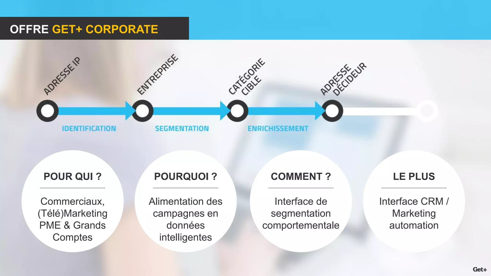 POUR QUI ? 
Commerciaux, (Télé)Marketing 
PME & Grands Comptes 
POURQUOI ? 
Alimentation des 
campagnes en données 
intelligentes 
COMMENT ? 
Interface de segmentation comportementale 
LE PLUS 
Interface CRM / Marketing automation 
OFFRE GET+ CORPORATE  
