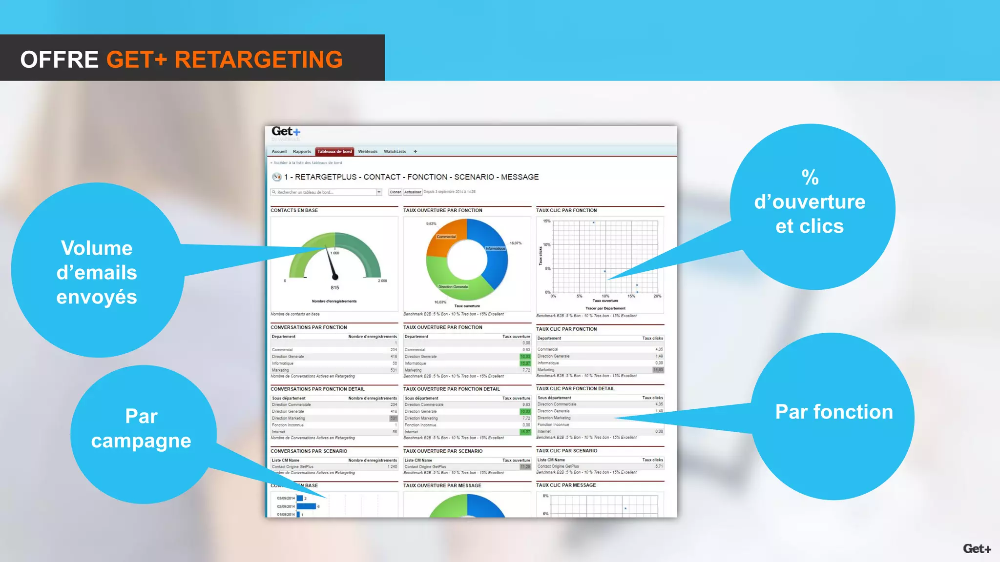 OFFRE GET+ RETARGETING 
% d’ouverture et clics 
Par fonction 
Volume d’emails envoyés 
Par campagne  