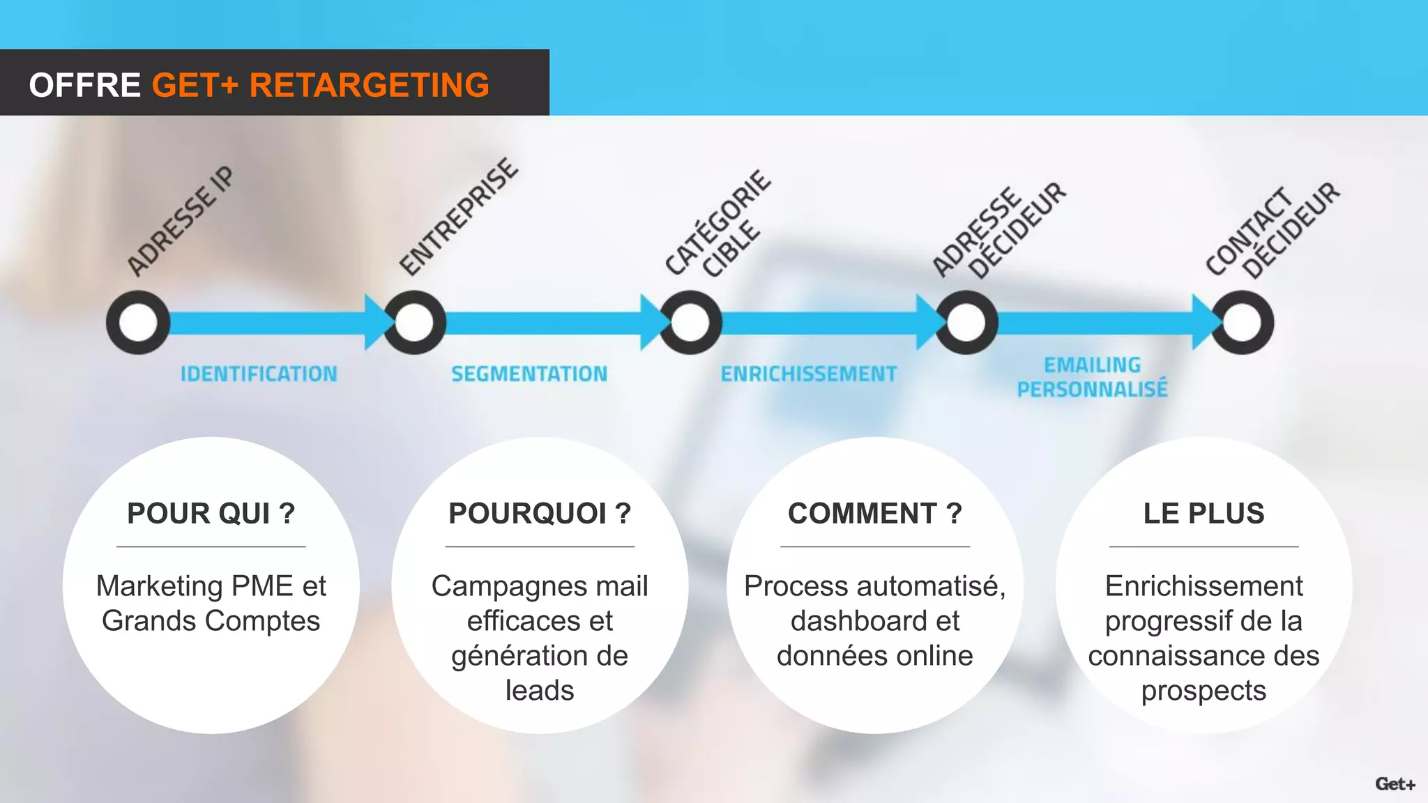 POUR QUI ? 
Marketing PME et 
Grands Comptes 
POURQUOI ? 
Campagnes mail efficaces et 
génération de 
leads 
COMMENT ? 
Process automatisé, dashboard et données online 
LE PLUS 
Enrichissement progressif de la connaissance des prospects 
OFFRE GET+ RETARGETING  