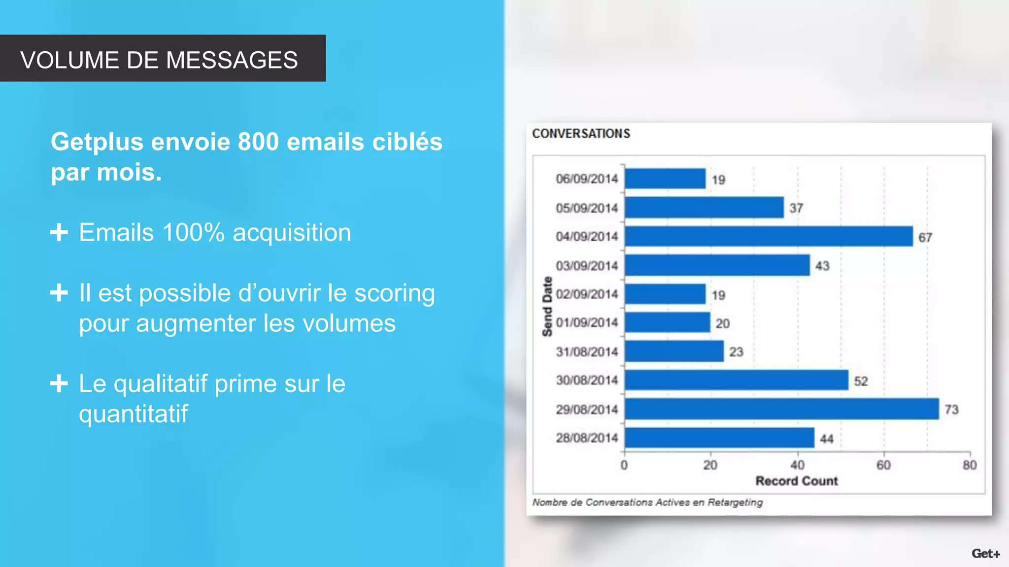 VOLUME DE MESSAGES 
Getplus envoie 800 emails ciblés par mois. Emails 100% acquisition Il est possible d’ouvrir le scoring pour augmenter les volumes Le qualitatif prime sur le quantitatif  