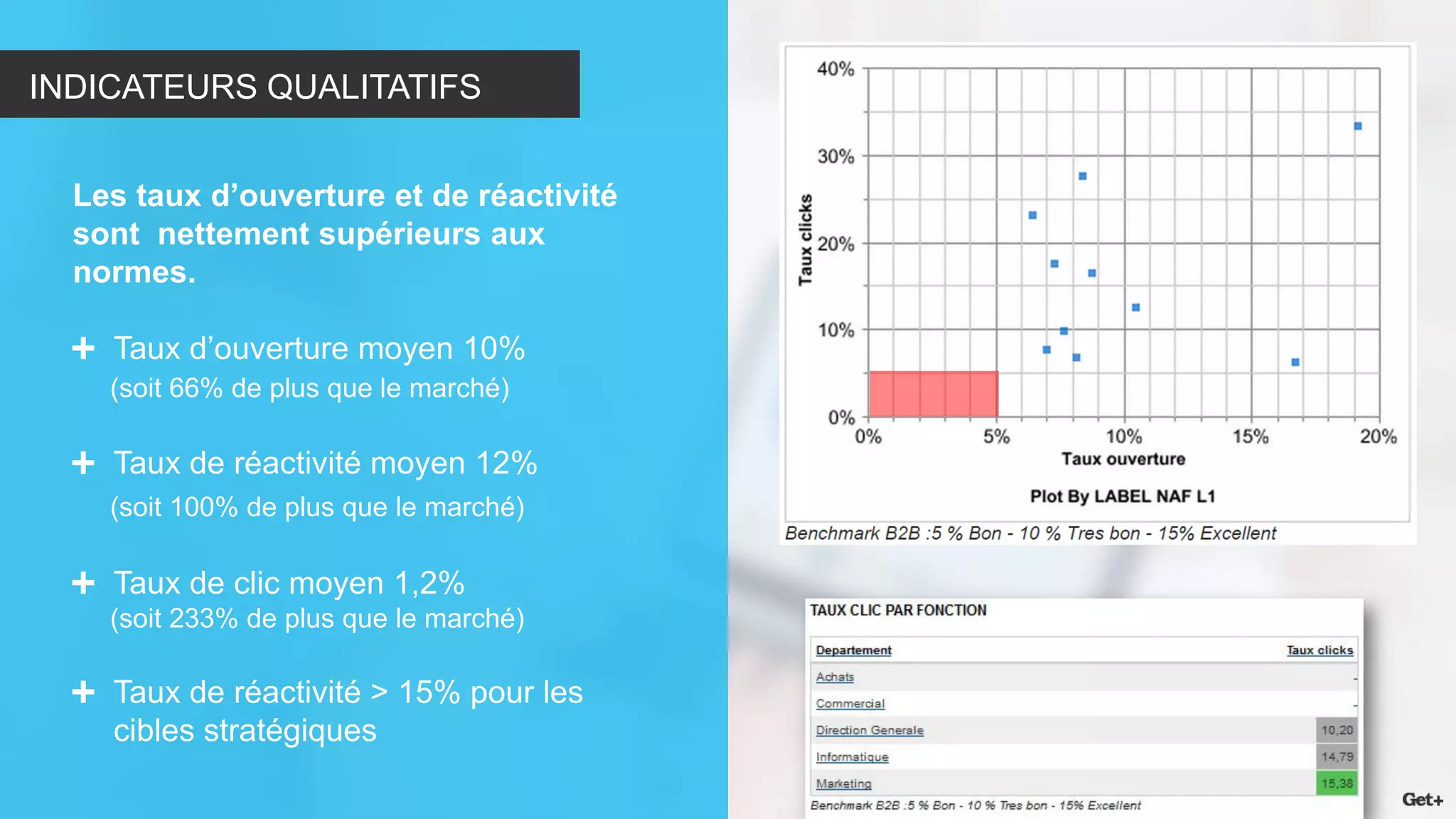 INDICATEURS QUALITATIFS 
Les taux d’ouverture et de réactivité sont nettement supérieurs aux normes. Taux d’ouverture moyen 10% (soit 66% de plus que le marché) Taux de réactivité moyen 12% (soit 100% de plus que le marché) Taux de clic moyen 1,2% (soit 233% de plus que le marché) Taux de réactivité > 15% pour les cibles stratégiques  