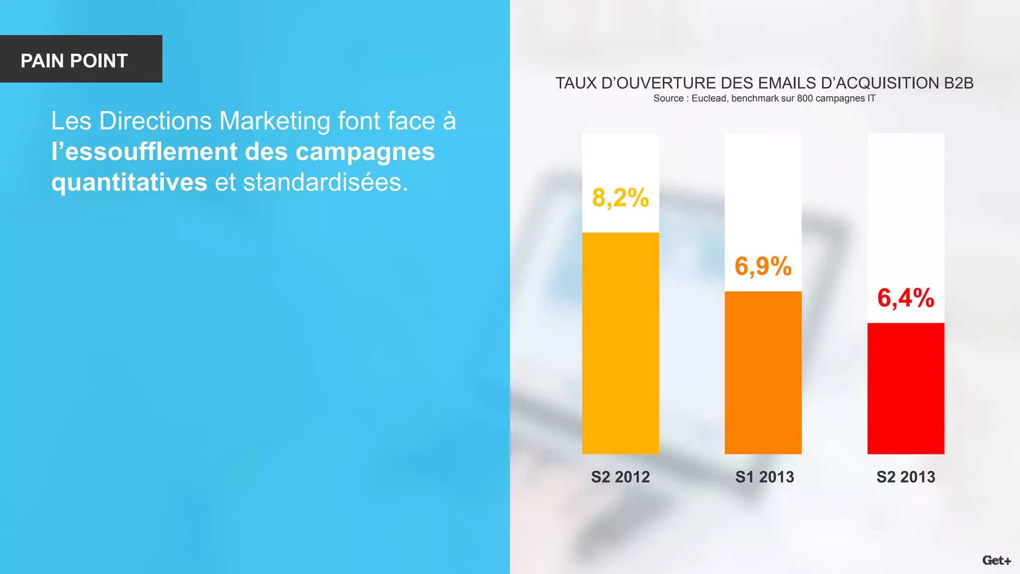 PAIN POINT 
Les Directions Marketing font face à l’essoufflement des campagnes quantitatives et standardisées. 
TAUX D’OUVERTURE DES EMAILS D’ACQUISITION B2B Source : Euclead, benchmark sur 800 campagnes IT 
S2 2012 
S1 2013 
S2 2013 
8,2% 
6,9% 
6,4%  