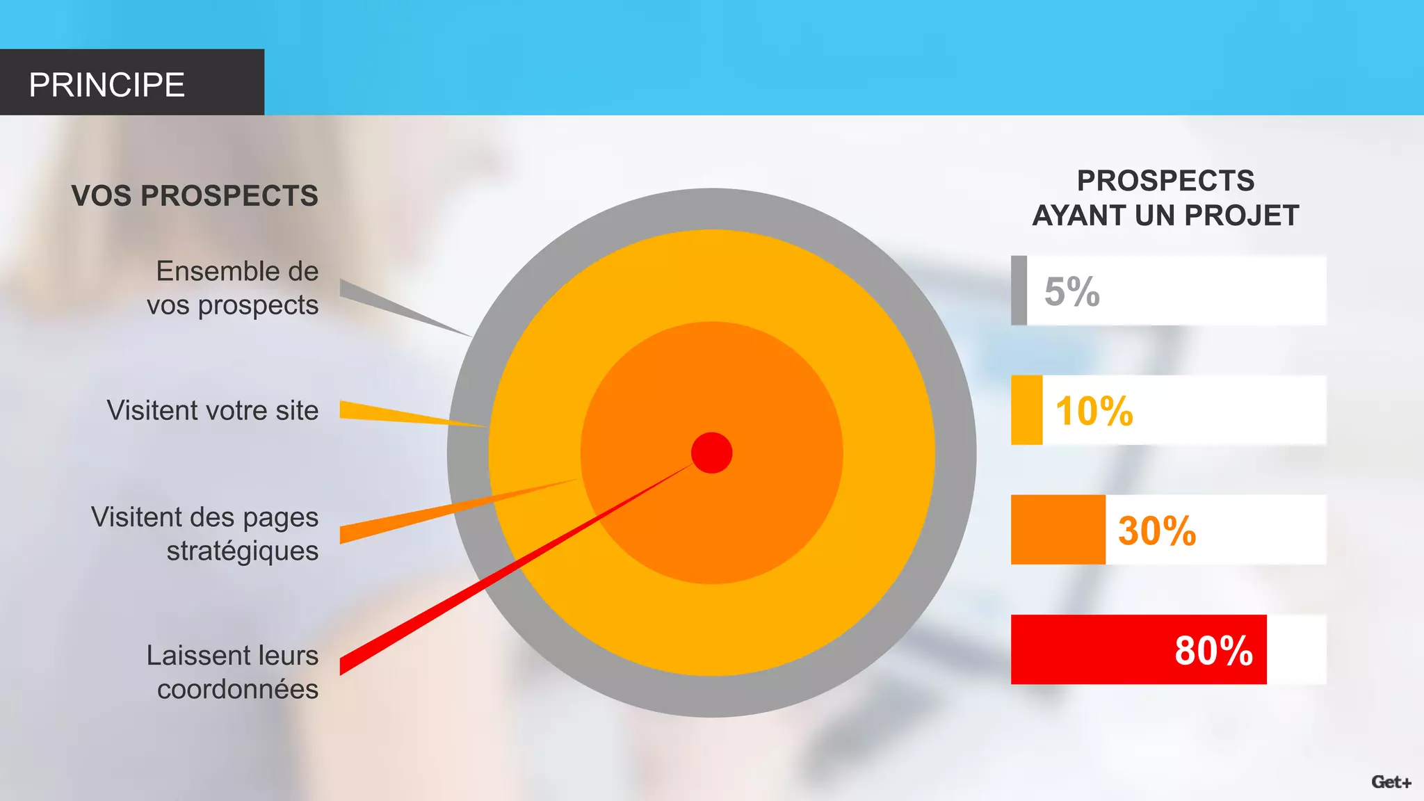 PRINCIPE 
VOS PROSPECTS 
Ensemble de vos prospects 
Visitent votre site 
Visitent des pages stratégiques 
Laissent leurs 
coordonnées 
PROSPECTS 
AYANT UN PROJET 
5% 
10% 
30% 
80%  
