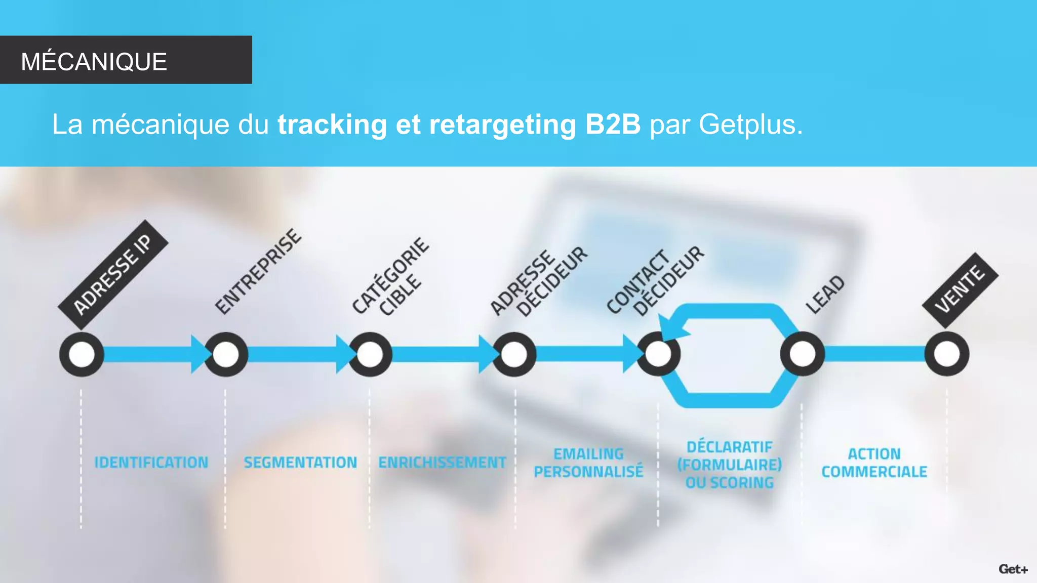 MÉCANIQUE 
La mécanique du tracking et retargeting B2B par Getplus.  