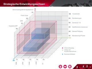 Strategische Entwicklungsachsen
20
Wirtschaftszweig
Business-Software
B
T
S
Grösse der
Kundenunternehmen
T5
LA
B
T
SS
S4
Erweiterte ERP
B6 Grosshandel
S1
Bereichsübergreifende Applikationen
S2
Finanz-Suite
S3
ERP
B1 Manufacturing Process
B2 Diskrete Fertigung
B3 Halböffentliche Institutionen
B4 Gemeinde + IS
B5 Dienstleistungen
T1
SMB
T2
LMM
T3
CMM
T4
UMM
 