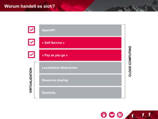 Worum handelt es sich?
OpenAPI
Localization Abstraction
Resource sharing
Elasticity
« Self Service »
« Pay as you go »
VIRTUALIZATION
CLOUDCOMPUTING
 
