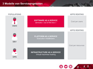APPS RENTING
3 Modelle von Serviceangeboten
OPS
DEV
Users
SOFTWARE AS A SERVICE
services « out of the box »
PLATFORM AS A SERVICE
Execution middleware
INFRASTRUCTURE AS A SERVICE
Virtual machines hosting
POPULATIONS
Cost per users
APPS RENTING
Cost per resources
 
