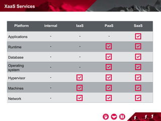XaaS Services
Platform internal IaaS PaaS SaaS
Applications - - -
Runtime - -
Database - -
Operating
system
- -
Hypervisor -
Machines -
Network -
 
