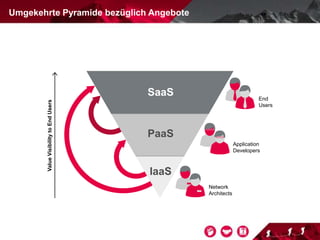Umgekehrte Pyramide bezüglich Angebote
ValueVisibilitytoEndUsers
SaaS
PaaS
IaaS
End
Users
Application
Developers
Network
Architects
 