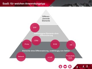 SaaS: für welchen Anwendungstyp
Differen-
zierende
Elemente
Sektoreigene Elemente ohne
Differenzierung
Elemente ohne Differenzierung, unabhängig vom Sektor
CRM
Prints ECM HR
Network e-mail
Productivity
tools
ERP
 