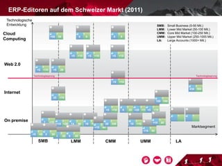 ERP-Editoren auf dem Schweizer Markt (2011)
Cloud
Computing
Web 2.0
Internet
On premise
LMM CMM UMM LA
<10<5
10018
205
<20<10 8014
40<10
<10<5
33030 <1010
50<10
206 <15<20 <10<5
100100
500430
17035
20<5
<10<5 <10<5
50<50 00 00
Technologische
Entwicklung
Marktsegment
SMB
<101
<20<5
TechnologiesprungTechnologiesprung
205
SMB: Small Business (0-50 Mit.)
LMM: Lower Mid Market (50-100 Mit.)
CMM: Core Mid Market (100-250 Mit.)
UMM: Upper Mid Market (250-1000 Mit.)
LA: Large Accounts (1000+ Mit.)
<10<5
<10<2
409
20<10
 