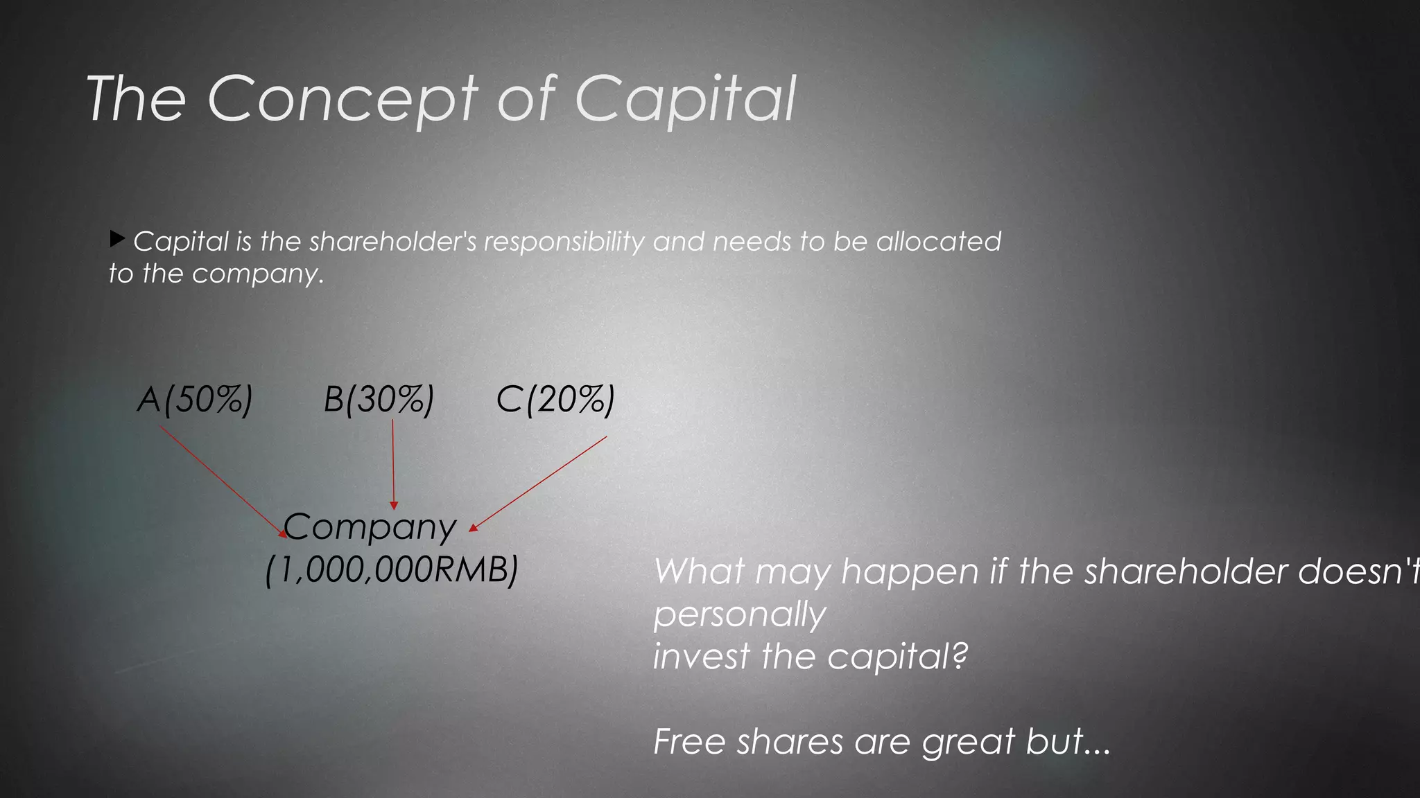 The Concept of Capital
 Capital is the shareholder's responsibility and needs to be allocated
to the company.
A(50%) B(30%) C(20%)
Company
(1,000,000RMB) What may happen if the shareholder doesn't
personally
invest the capital?
Free shares are great but...
 