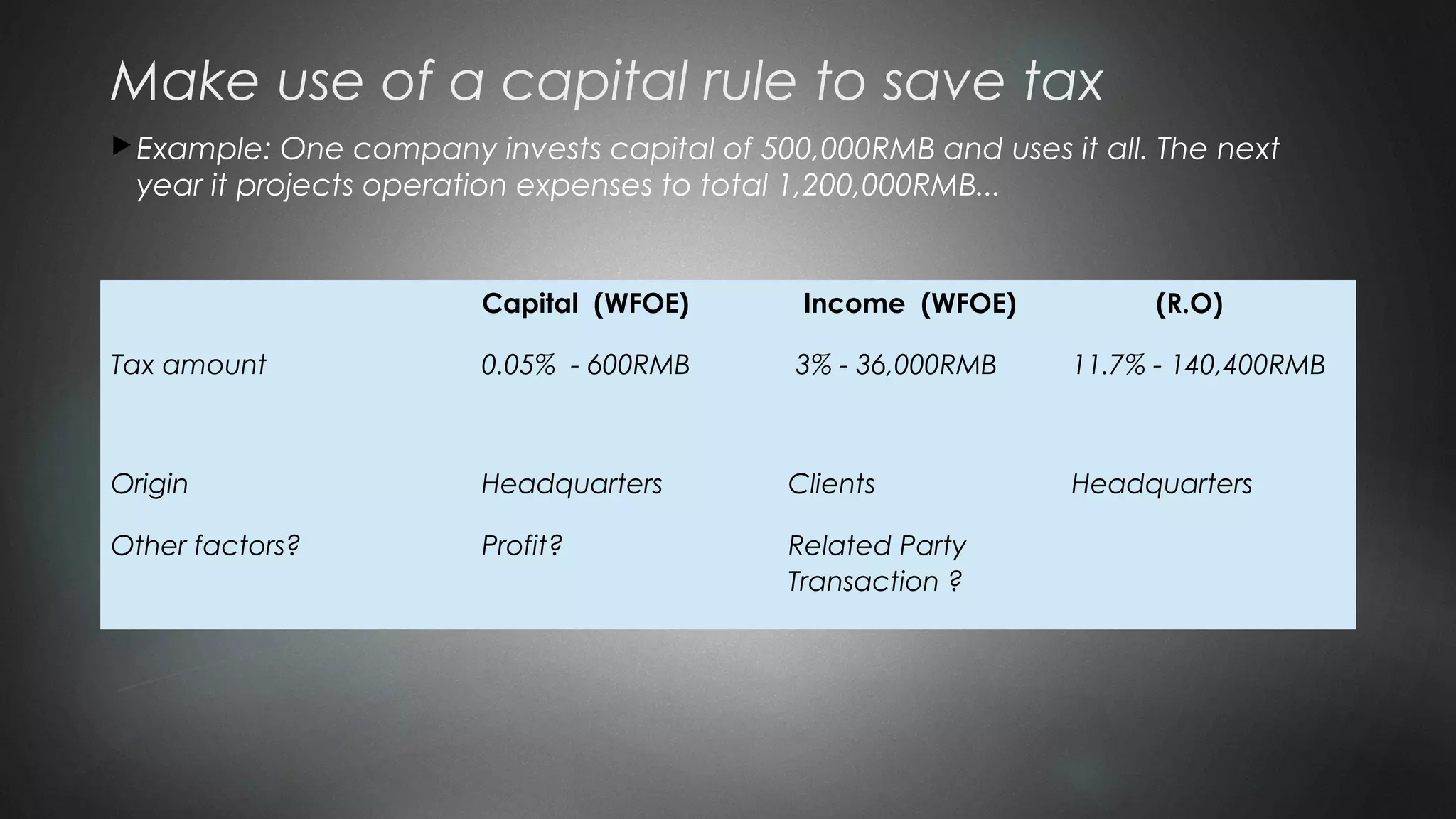 Make use of a capital rule to save tax
Example: One company invests capital of 500,000RMB and uses it all. The next
year it projects operation expenses to total 1,200,000RMB...
Capital (WFOE) Income (WFOE) (R.O)
Tax amount 0.05% - 600RMB 3% - 36,000RMB 11.7% - 140,400RMB
Origin Headquarters Clients Headquarters
Other factors? Profit? Related Party
Transaction ?
 