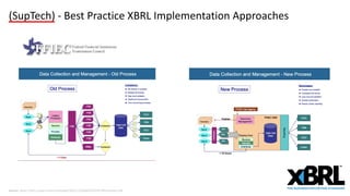 (SupTech) - Best Practice XBRL Implementation Approaches
Source: https://xbrl.us/wp-content/uploads/2007/12/20060202FFIECWhitePaper.pdf
 