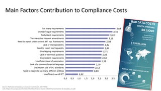 Main Factors Contribution to Compliance Costs
 