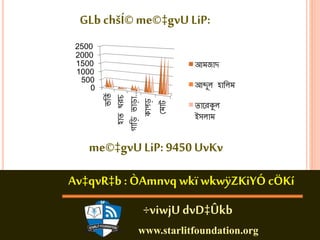 GLb chšÍ© me©‡gvU LiP: 
2500 
2000 
1500 
1000 
500 
Av‡qvR‡b : ÒAmnvq wkï wkwÿZKiYÓ cÖKí 
÷viwjU dvD‡Ûkb 
www.starlitfoundation.org 
0 
ভর্তি 
হাত খরচ 
গার্ি ভািা… 
কাপি 
ম াট 
আ জাদ 
আব্দুল হার্ল 
তাররকুল 
ইসলা 
me©‡gvU LiP: 9450 UvKv 
 