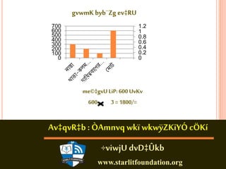 gvwmK byb¨Zg ev‡RU 
1.2 
1 
0.8 
0.6 
0.4 
0.2 
0 
700 
600 
500 
400 
300 
200 
100 
Av‡qvR‡b : ÒAmnvq wkï wkwÿZKiYÓ cÖKí 
÷viwjU dvD‡Ûkb 
www.starlitfoundation.org 
0 
me©‡gvU LiP: 600 UvKv 
600 3 = 1800/= 
 