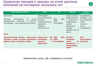 Сравнение трендов в заказах на event крупных
компаний за последние несколько лет
10
Изменились цели, ЦА и бюджеты на event
Года, знаковые события Цели ЦА Бюджет Оценка
эффективности
2010-2014
Высокая конкуренция на рынке
коммерческих компаний и агентств.
Блогосфера – как коммерческий сегмент.
WOW-эффект,
(технологические
решения,
инновационность),
лидерство,
продажи,
лояльность ЦА
B2B, B2C,
СМИ,
блогосфера
Анализ затрат и
эффективности
в сравнении с
предыдущими
годами.
Конкурсные
тендеры и
средняя цена на
рынке.
Узнаваемость,
продажи, кол-
во упоминаний
(СМИ,
соцсети),
опрос,
исследования
2015
Экономический кризис, укрепление
доллара и евро на фоне падающего
рубля и цены за баррель нефти
Лояльность ЦА,
влияющей на
выручку и
репутацию
B2B, B2G,
СМИ,
блогосфера
20-30%
снижение
затрат по
сравнению с
предыдущим
годом
KPI,
репутационн
ый аудит
 