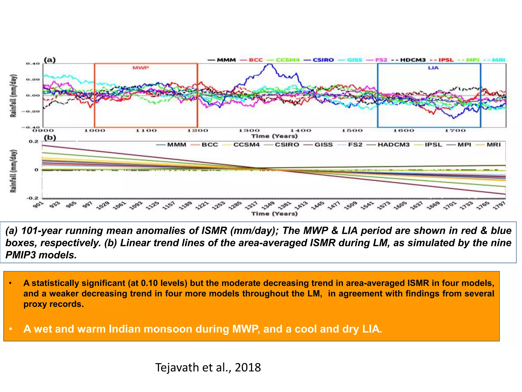 47
(a) 101-year running mean anomalies of ISMR (mm/day); The MWP & LIA period are shown in red & blue
boxes, respectively. (b) Linear trend lines of the area-averaged ISMR during LM, as simulated by the nine
PMIP3 models.
• A statistically significant (at 0.10 levels) but the moderate decreasing trend in area-averaged ISMR in four models,
and a weaker decreasing trend in four more models throughout the LM, in agreement with findings from several
proxy records.
• A wet and warm Indian monsoon during MWP, and a cool and dry LIA.
Tejavath et al., 2018
 