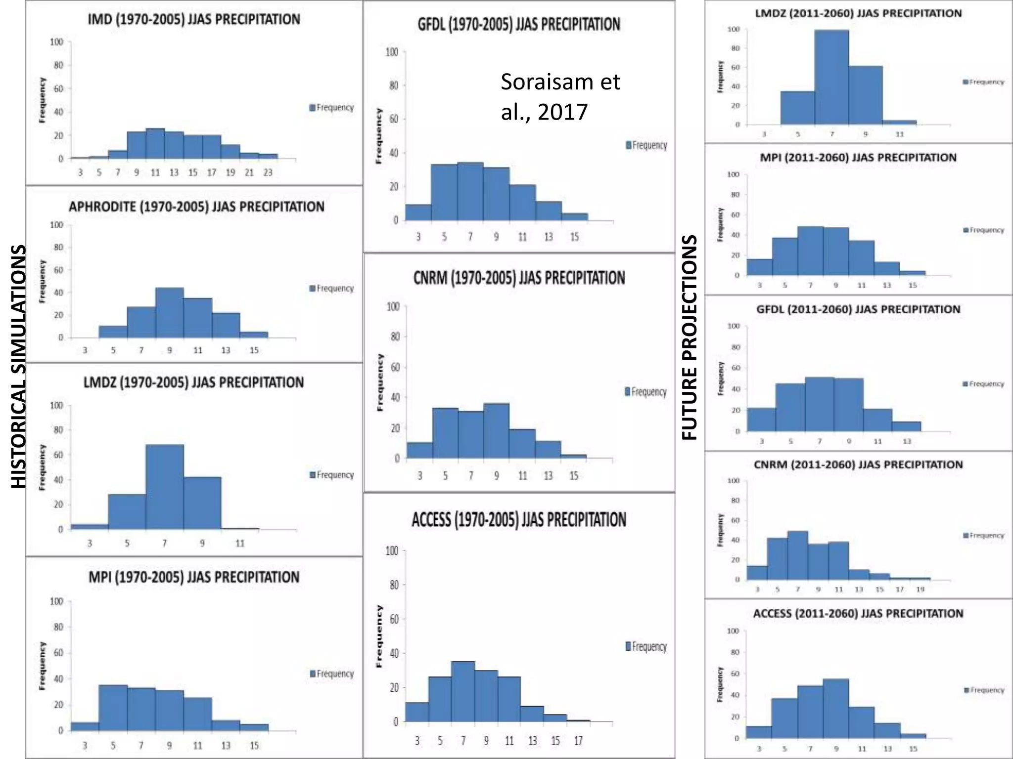 HISTORICALSIMULATIONS
FUTUREPROJECTIONS
Soraisam et
al., 2017
 