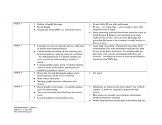 Student 6               •     Getting to handle the maps                          •   Venue within RI was a bit unfortunate
                        •     David Knight                                        •   RI tour – very interesting – wish it could’ve been a bit
                        •     Finding out about NMM as a potential resource           longer/bit more in depth
                                                                                  •   Some interesting potential discussions about the extent to
                                                                                      which Science & Empire were entwined never quite
                                                                                      made it to the surface. Not sure what Id change, but
                                                                                      given that this seems to be in subtext it would be nice to
                                                                                      discuss it more
Student 7               •     Examples of archival materials that we could look   •   I cant think of anything. Though the time at the NMM
                              at and the transcription exercise                       seemed more filled with information and activities than
                        •     Crosbie Smiths modelling of how literature and          the day at the Royal Institution. So, perhaps make the
                              historical analysis can be productively combined        days more even in terms of pedagogical lectures and
                              – his demonstration of how literary objects can         activities. I would be in favour of more on the RI rather
                              serve as tools for understanding a historical           than less on the NMM day.
                              period
                        •     Coming together with a group of scholars that has
                              varied in terms of disciplines and projects yet
                              unified by a common interest
Student 8               •     Being able to touch the objects and get a first     •   Not much
                              hand experience of the archive material
                        •     Both venues were great
                        •     Meeting people interested in literature and
                              science
Student 9               •     David Knights involvement – wonderful speaker       •   Difficult to get to Greenwich from where I live in North
                              and very entertaining                                   London – I would’ve requested a hotel room had I
                        •     The event was much more fluid than the second           known
                              event                                               •   More chance to formally network/share information
                        •     Good, thought-provoking final exercise                  about our respective research
                                                                                  •   Would have been nice for the meal at the end of day one


LitSciMed Project – Event 3
Event 3: 1-2 July 2010
http://litscimed.org.uk/
 