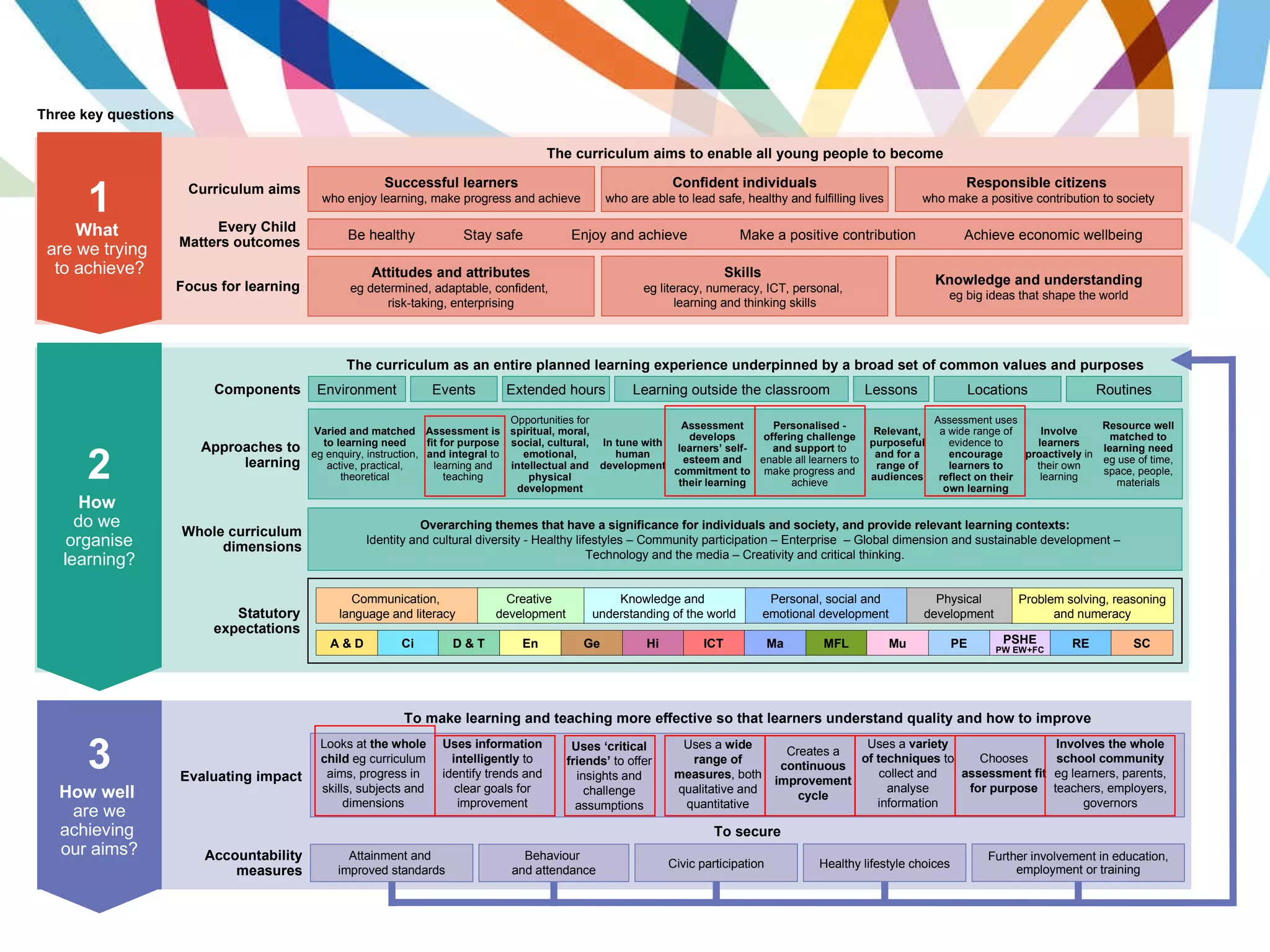 Evaluating impact Accountability measures To secure Attainment and  improved standards Behaviour  and attendance Further involvement in education, employment or training Civic participation Healthy lifestyle choices Problem solving, reasoning and numeracy Physical development Personal, social and emotional development Knowledge and  understanding of the world Communication,  language and literacy Creative  development PSHE PW EW+FC PE Mu MFL RE SC Ma ICT Hi Ge En D & T Ci A & D The curriculum as an entire planned learning experience underpinned by a broad set of common values and purposes Whole curriculum dimensions Approaches to learning Components Every Child  Matters outcomes Focus for learning Curriculum aims Be healthy  Stay safe  Enjoy and achieve  Make a positive contribution  Achieve economic wellbeing Attitudes and attributes eg determined, adaptable, confident,  risk-taking, enterprising Knowledge and understanding eg big ideas that shape the world Skills  eg literacy, numeracy, ICT, personal,  learning and thinking skills Successful learners who enjoy learning, make progress and achieve Responsible citizens  who make a positive contribution to society Confident individuals who are able to lead safe, healthy and fulfilling lives The curriculum aims to enable all young people to become Statutory expectations Overarching themes that have a significance for individuals and society, and provide relevant learning contexts: Identity and cultural diversity - Healthy lifestyles – Community participation – Enterprise  – Global dimension and sustainable development –  Technology and the media – Creativity and critical thinking. Varied and matched to learning need e.g. enquiry, instruction, active, practical, theoretical Assessment is fit for purpose and integral to  learning and teaching Opportunities for  spiritual, moral, social, cultural, emotional, intellectual and physical development In tune with human development Assessment develops learners’ self-esteem and commitment to their learning Personalised - offering challenge and support  to enable all learners   make progress and achieve Assessment uses a wide range of evidence   to   e ncourage learners to reflect on their own learning Involve learners proactively  in their own learning Resource well-matched to learning need eg. use of time, space, people, materials Relevant, purposeful and for a range of audiences Environment Routines Locations Lessons Learning outside the classroom Events Extended hours The curriculum as an entire planned learning experience underpinned by a broad set of common values and purposes Whole curriculum dimensions Approaches to learning Components Every Child  Matters outcomes Focus for learning Curriculum aims Be healthy  Stay safe  Enjoy and achieve  Make a positive contribution  Achieve economic wellbeing Attitudes and attributes eg determined, adaptable, confident,  risk-taking, enterprising Knowledge and understanding eg big ideas that shape the world Skills  eg literacy, numeracy, ICT, personal,  learning and thinking skills Successful learners who enjoy learning, make progress and achieve Responsible citizens  who make a positive contribution to society Confident individuals who are able to lead safe, healthy and fulfilling lives The curriculum aims to enable all young people to become Statutory expectations Overarching themes that have a significance for individuals and society, and provide relevant learning contexts: Identity and cultural diversity - Healthy lifestyles – Community participation – Enterprise  – Global dimension and sustainable development –  Technology and the media – Creativity and critical thinking. Varied and matched to learning need eg enquiry, instruction, active, practical, theoretical Assessment is fit for purpose and integral  to learning and teaching Opportunities for  spiritual, moral, social, cultural, emotional, intellectual and physical development In tune with human development Assessment develops learners’ self-esteem and commitment to their learning Personalised - offering challenge and support  to enable all learners to   make progress and achieve Assessment uses a wide range of evidence   to   e ncourage learners to reflect on their own learning Involve learners proactively  in their own learning Resource well matched to learning need eg use of time, space, people, materials Relevant, purposeful and for a range of audiences PSHE PW EW+FC PE Mu MFL RE SC Ma ICT Hi Ge En D & T Ci A & D Problem solving, reasoning and numeracy Physical development Personal, social and emotional development Knowledge and  understanding of the world Communication,  language and literacy Creative  development Environment Routines Locations Lessons Learning outside the classroom Events Extended hours Three key questions 3 How well   are we achieving  our aims? 1 What  are we trying  to achieve? 2 How   do we  organise learning? To make learning and teaching more effective so that learners understand quality and how to improve Involves the whole school community  eg learners, parents, teachers, employers, governors Chooses  assessment fit for purpose Creates a  continuous improvement cycle Uses a  wide range of measures , both qualitative and quantitative Uses ‘critical friends’  to offer insights and challenge assumptions Uses information intelligently  to identify trends and clear goals for improvement Looks at  the   whole child  eg curriculum aims, progress in skills, subjects and dimensions Uses a  variety of techniques  to collect and analyse information 