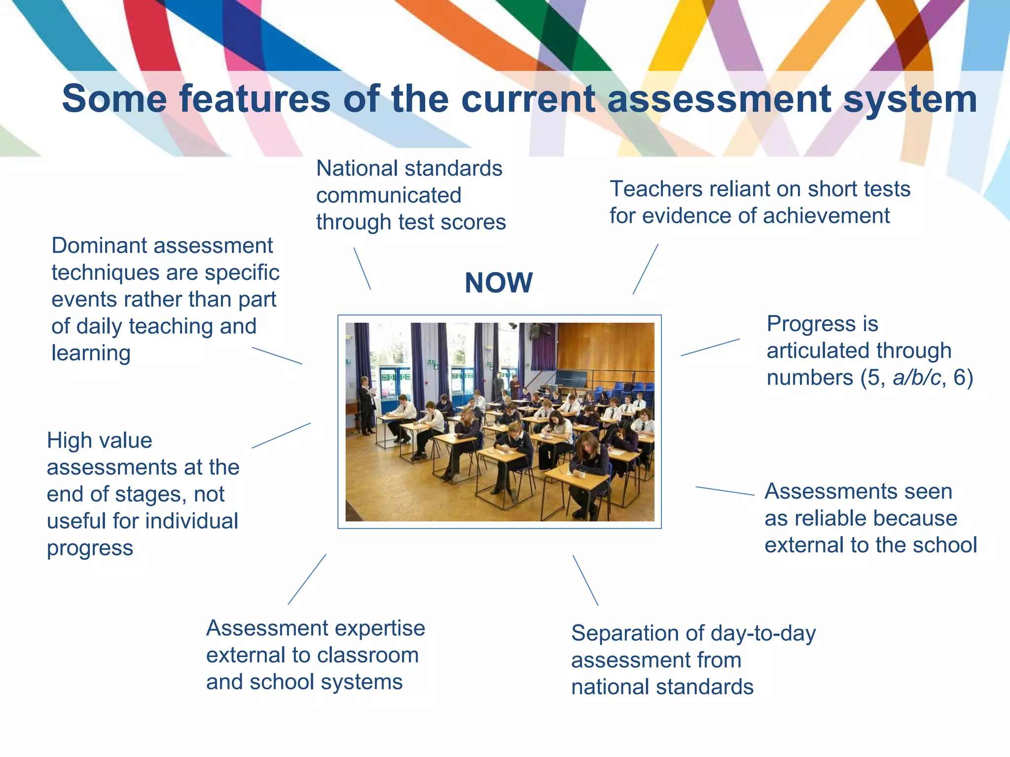 NOW Some features of the current assessment system Assessment expertise external to classroom and school systems Separation of day-to-day assessment from national standards Assessments seen as reliable because external to the school Teachers reliant on short tests for evidence of achievement National standards communicated through test scores Progress is articulated through numbers (5,  a/b/c , 6) High value assessments at the end of stages, not useful for individual progress Dominant assessment techniques are specific events rather than part of daily teaching and learning 