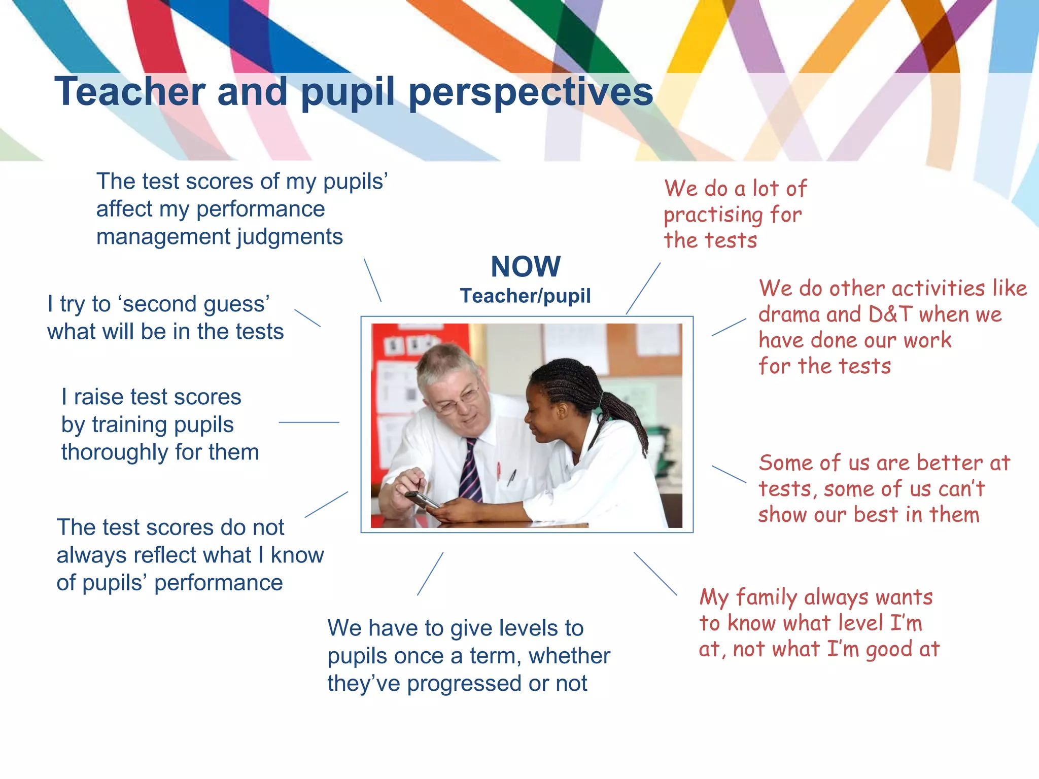 Teacher and pupil perspectives NOW Teacher/pupil We do a lot of practising for the tests We do other activities like drama and D&T when we have done our work for the tests Some of us are better at tests, some of us can’t show our best in them My family always wants to know what level I’m at, not what I’m good at We have to give levels to pupils once a term, whether they’ve progressed or not The test scores do not always reflect what I know of pupils’ performance I raise test scores by training pupils thoroughly for them I try to ‘second guess’ what will be in the tests The test scores of my pupils’ affect my performance management judgments 