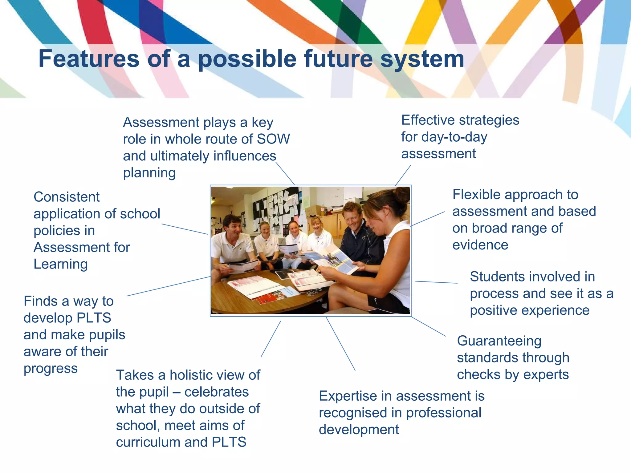 Features of a possible future system Effective strategies for day-to-day assessment Flexible approach to assessment and based on broad range of evidence Students involved in process and see it as a positive experience Guaranteeing standards through checks by experts Expertise in assessment is recognised in professional development Takes a holistic view of the pupil – celebrates what they do outside of school, meet aims of curriculum and PLTS Finds a way to develop PLTS and make pupils aware of their progress Consistent application of school policies in Assessment for Learning Assessment plays a key role in whole route of SOW and ultimately influences planning 
