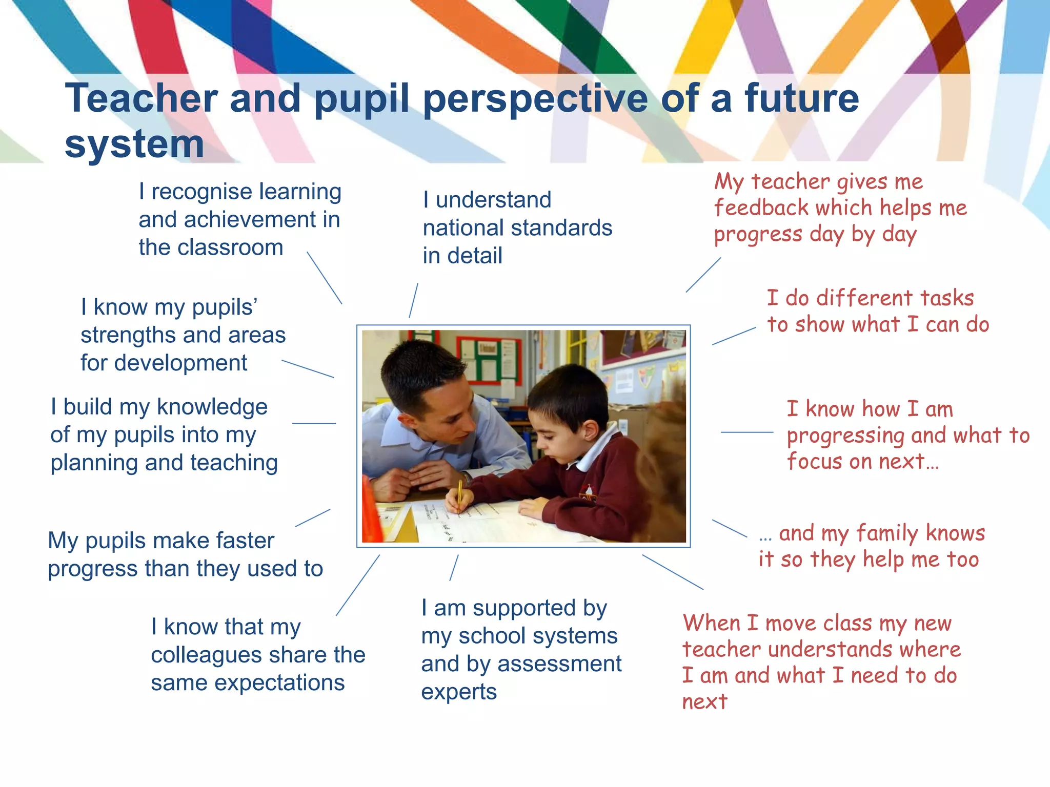 Teacher and pupil perspective of a future system I know that my colleagues share the same expectations I am supported by my school systems and by assessment experts My teacher gives me feedback which helps me progress day by day I do different tasks to show what I can do I know how I am progressing and what to focus on next… …  and my family knows it so they help me too When I move class my new teacher understands where I am and what I need to do next I build my knowledge of my pupils into my planning and teaching I know my pupils’ strengths and areas for development I recognise learning and achievement in the classroom I understand national standards in detail My pupils make faster progress than they used to 
