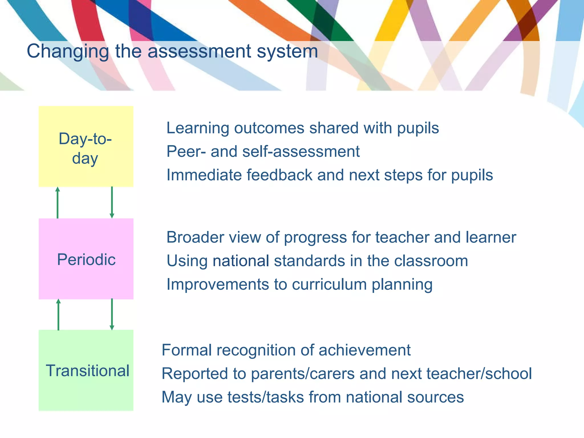 Changing the assessment system Learning outcomes shared with pupils Peer- and self-assessment Immediate feedback and next steps for pupils Broader view of progress for teacher and learner  Using  national  standards in the classroom Improvements to curriculum planning Formal recognition of achievement Reported to parents/carers and next teacher/school May use tests/tasks from national sources Day-to-day Periodic Transitional 