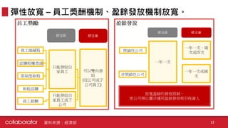 彈性放寬 – 員工獎酬機制、盈餘發放機制放寬。
資料來源：經濟部 12
 