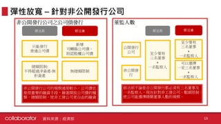 彈性放寬 – 針對非公開發行公司
資料來源：經濟部 13
 