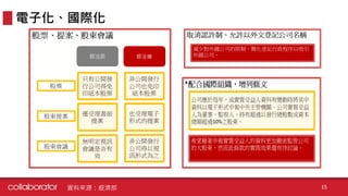 電子化、國際化
資料來源：經濟部 15
 