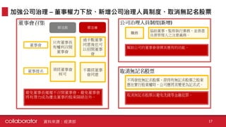 加強公司治理 – 董事權力下放、新增公司治理人員制度、取消無記名股票
資料來源：經濟部 17
 