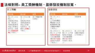 法條對照– 員工獎酬機制、盈餘發放機制放寬。
資料來源：〈公司董事查阅权——美国法的经验和启示〉、自由時報 37
 