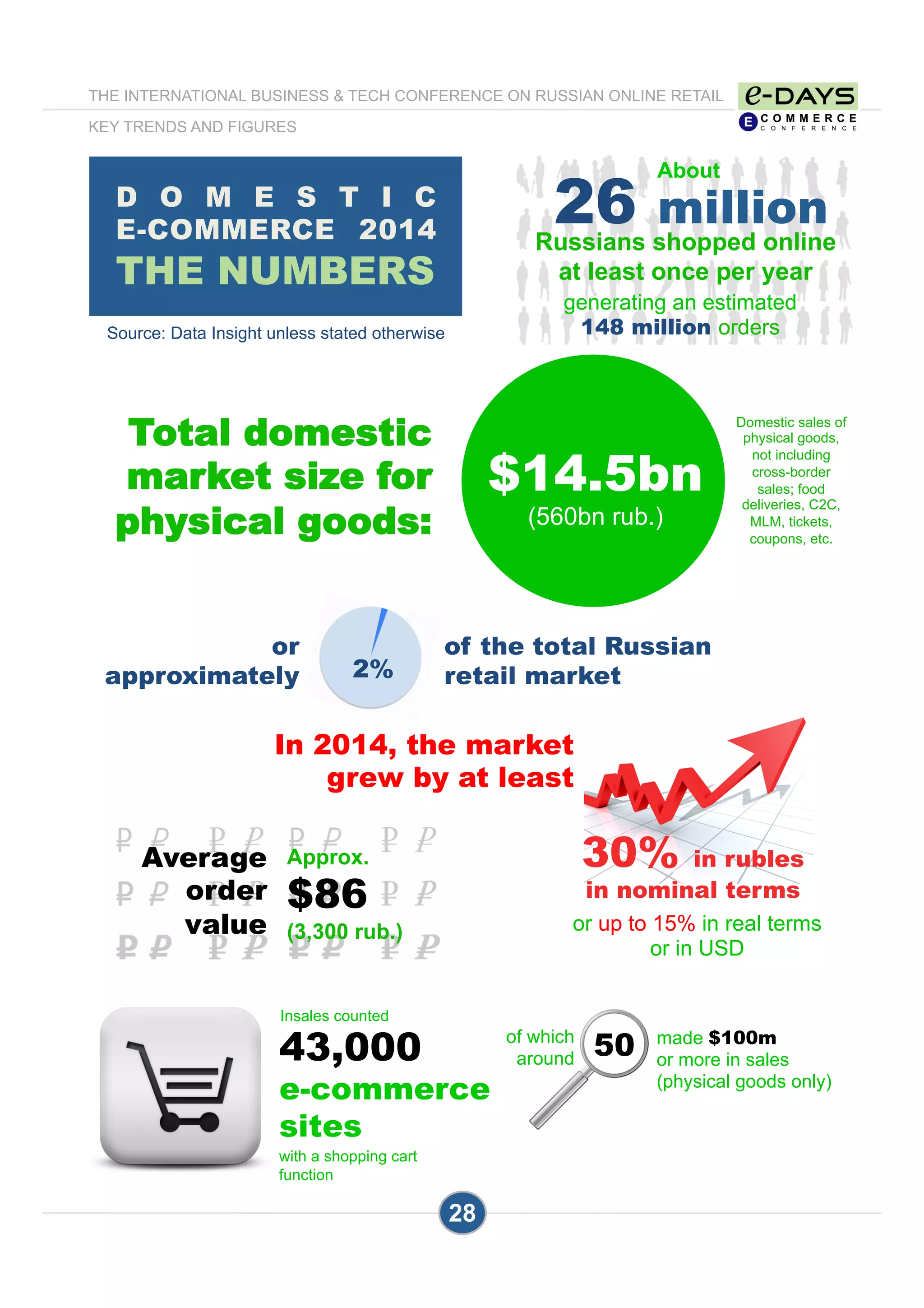 D O M E S T I C
E-COMMERCE 2014
THE NUMBERS
28
Source: Data Insight unless stated otherwise
30% in rubles
in nominal terms
$14.5bn
(560bn rub.)
or
approximately
Total domestic
market size for
physical goods:
of the total Russian
retail market2%
In 2014, the market
grew by at least
43,000
e-commerce
sites
with a shopping cart
function
Insales counted
of which
around
made $100m
or more in sales
(physical goods only)
50
Approx.
$86
(3,300 rub.)
Average
order
value or up to 15% in real terms
or in USD
Russians shopped online
at least once per year
26 million
About
Domestic sales of
physical goods,
not including
cross-border
sales; food
deliveries, C2C,
MLM, tickets,
coupons, etc.
generating an estimated
148 million orders
THE INTERNATIONAL BUSINESS & TECH CONFERENCE ON RUSSIAN ONLINE RETAIL
KEY TRENDS AND FIGURES
 
