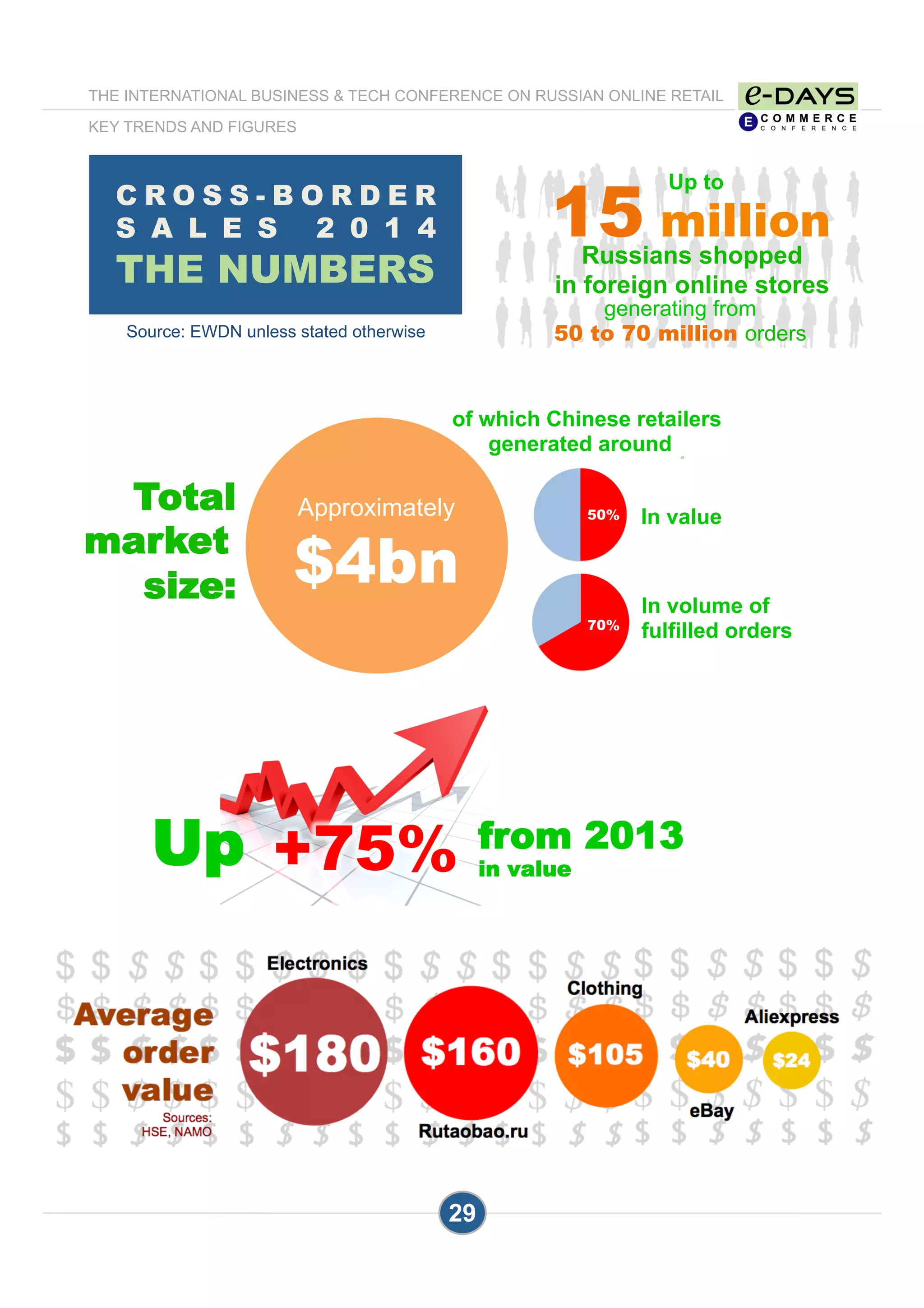 29
+75%
15 million
Russians shopped
in foreign online stores
Approximately
$4bn
Total
market
size:
generating from
50 to 70 million orders
Up to
Up from 2013
in value
Of
of which Chinese retailers
generated around
In value
In volume of
fulfilled orders70%
50%
C R O S S - B O R D E R
S A L E S 2 0 1 4
THE NUMBERS
Source: EWDN unless stated otherwise
THE INTERNATIONAL BUSINESS & TECH CONFERENCE ON RUSSIAN ONLINE RETAIL
KEY TRENDS AND FIGURES
 