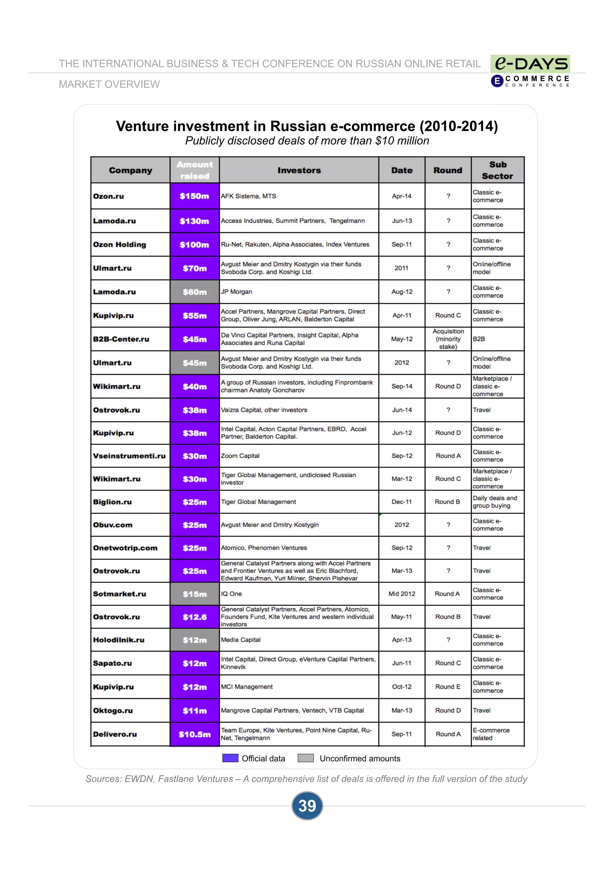 39
Sources: EWDN, Fastlane Ventures – A comprehensive list of deals is offered in the full version of the study
Venture investment in Russian e-commerce (2010-2014)
Publicly disclosed deals of more than $10 million
Official data Unconfirmed amounts
THE INTERNATIONAL BUSINESS & TECH CONFERENCE ON RUSSIAN ONLINE RETAIL
MARKET OVERVIEW
 